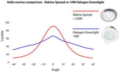 Hella Marine Serie 9599 Rakino Deckenstrahler LED - Gehäuse Kunststoff Weiß - Lichtfarbe Weiß - Spannung 24 Volt 9 Hella Marine Serie 9599 Rakino Deckenstrahler LED - Gehäuse Kunststoff Weiß - Lichtfarbe Weiß - Spannung 24 Volt -Sportrudern-12seemeilen hella marine serie 9596 9599 rakino deckenstrahler led edelstahl poliert lichtfarbe weiss 12 volt lichtdiagramm vergleich 3434 510x305 2